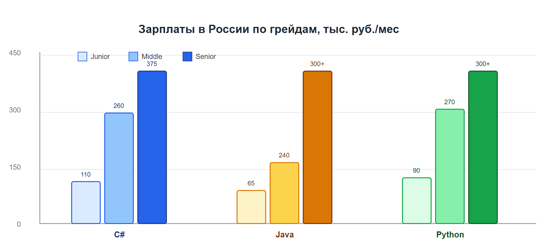 Анализ и прогнозы: какой язык программирования изучать?