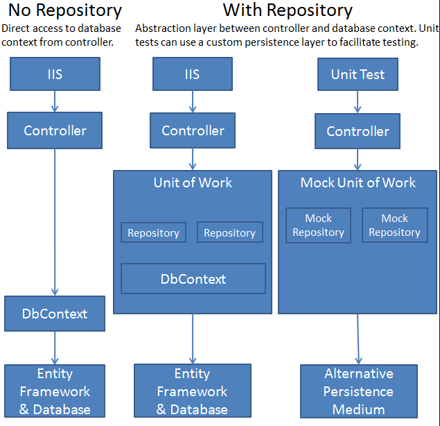EntityFramework Core и паттерны "Unit of Work" и "Repository"