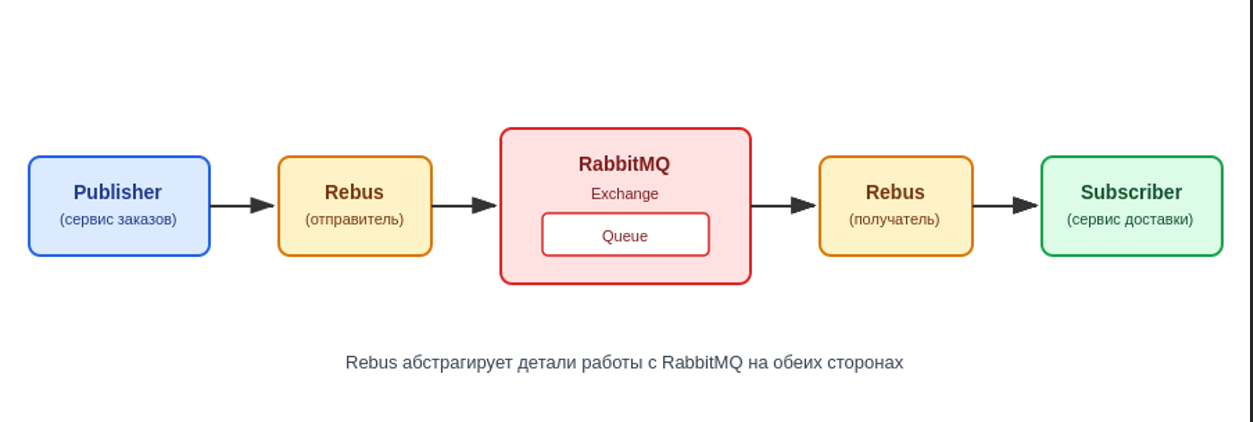 RabbitMQ + Rebus: как настроить надёжную доставку сообщений между микросервисами