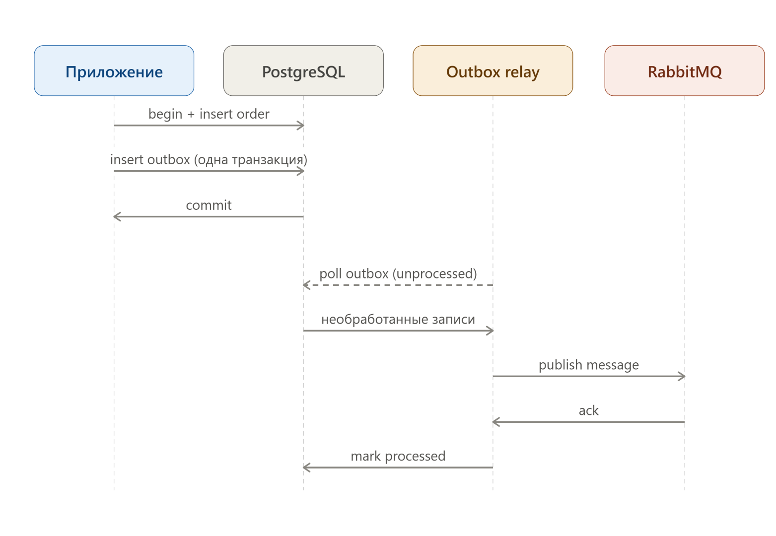 Outbox/Inbox паттерн (PostgreSQL + RabbitMQ) Outbox/Inbox паттерн (PostgreSQL + RabbitMQ)