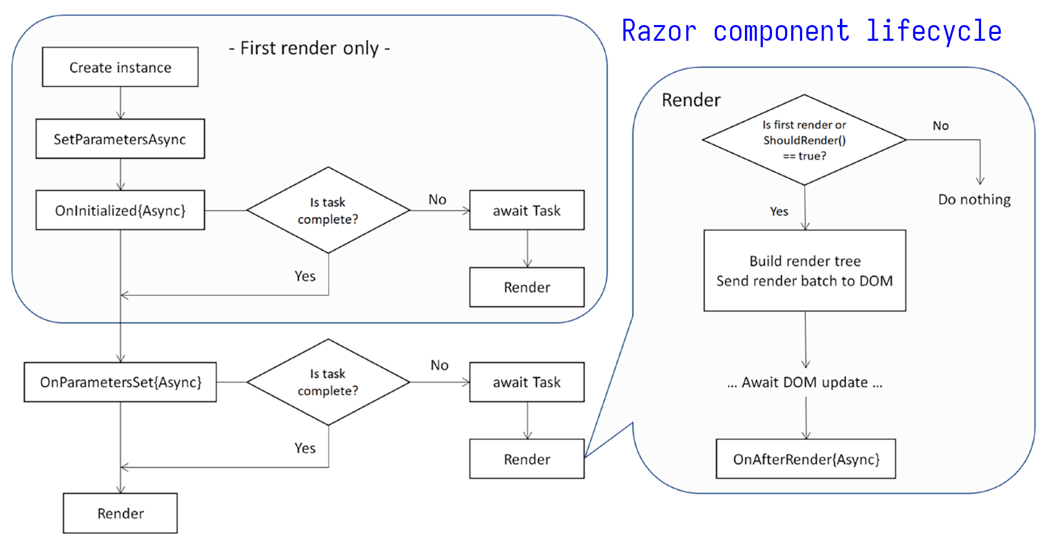 Razor component жизненный цикл (lifecycle) Razor component жизненный цикл (lifecycle)